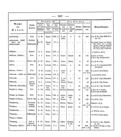 Sachsen_ortsverzeichnis_1836.djvu # 280