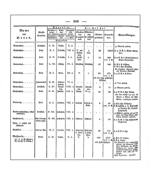 Sachsen_ortsverzeichnis_1836.djvu # 281