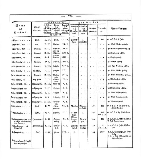 Sachsen_ortsverzeichnis_1836.djvu # 282