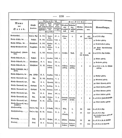 Sachsen_ortsverzeichnis_1836.djvu # 283