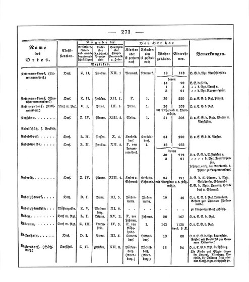 Sachsen_ortsverzeichnis_1836.djvu # 284