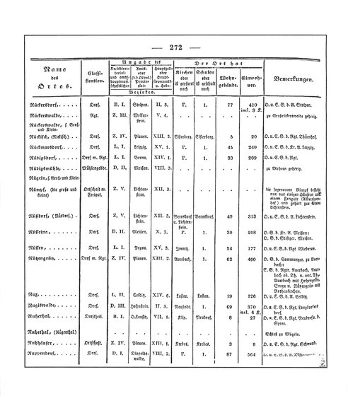 Sachsen_ortsverzeichnis_1836.djvu # 285