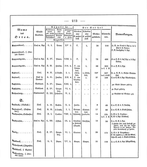 Sachsen_ortsverzeichnis_1836.djvu # 286