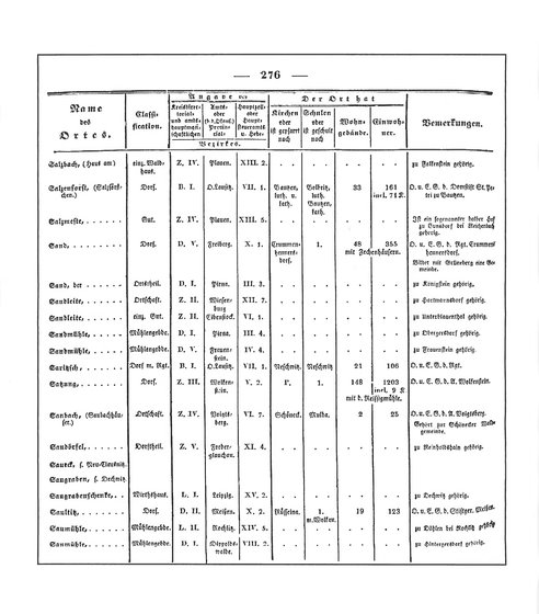 Sachsen_ortsverzeichnis_1836.djvu # 289