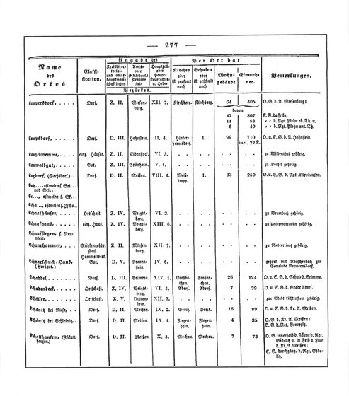 Sachsen_ortsverzeichnis_1836.djvu # 290