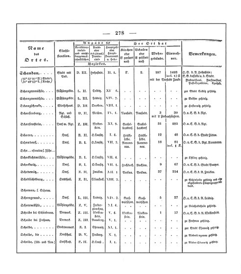 Sachsen_ortsverzeichnis_1836.djvu # 291