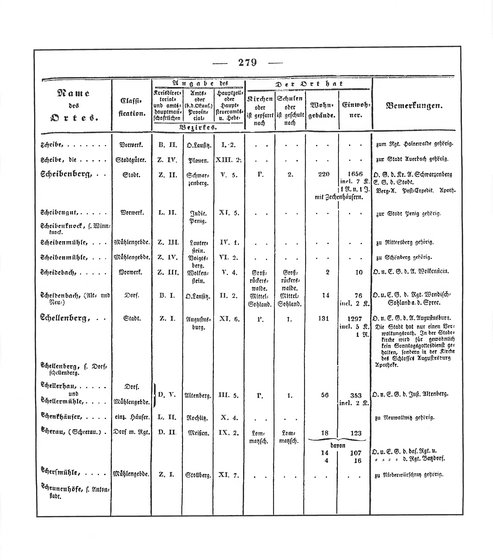 Sachsen_ortsverzeichnis_1836.djvu # 292