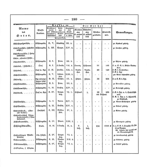 Sachsen_ortsverzeichnis_1836.djvu # 293