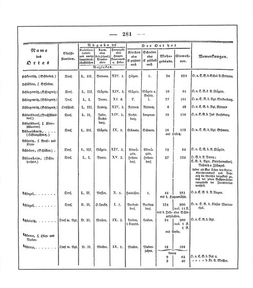 Sachsen_ortsverzeichnis_1836.djvu # 294