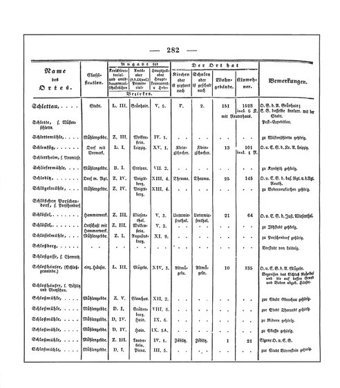 Sachsen_ortsverzeichnis_1836.djvu # 295