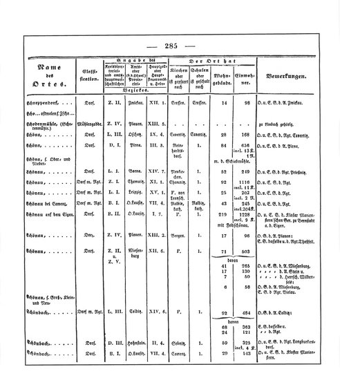 Sachsen_ortsverzeichnis_1836.djvu # 298