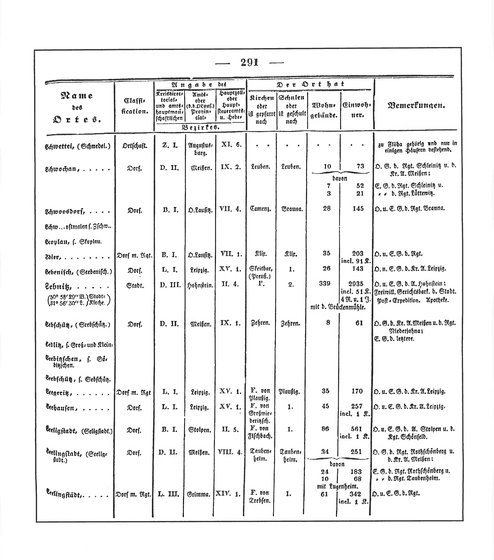 Sachsen_ortsverzeichnis_1836.djvu # 304