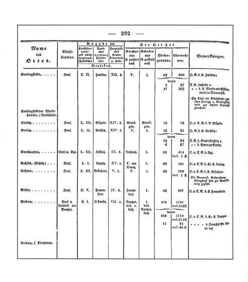 Sachsen_ortsverzeichnis_1836.djvu # 305