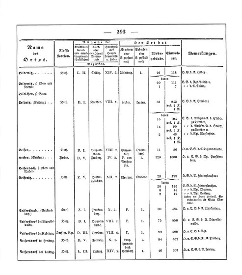 Sachsen_ortsverzeichnis_1836.djvu # 306
