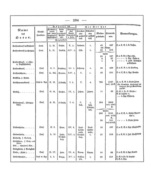 Sachsen_ortsverzeichnis_1836.djvu # 307
