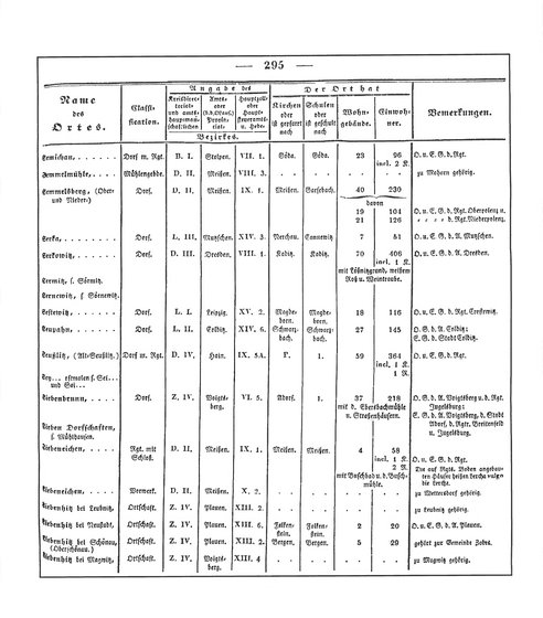 Sachsen_ortsverzeichnis_1836.djvu # 308