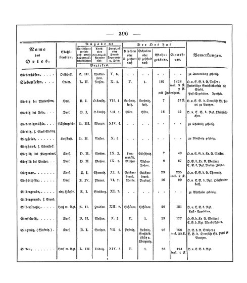 Sachsen_ortsverzeichnis_1836.djvu # 309