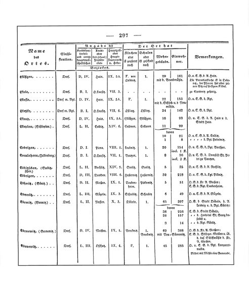 Sachsen_ortsverzeichnis_1836.djvu # 310