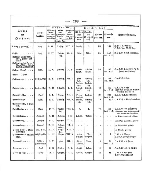 Sachsen_ortsverzeichnis_1836.djvu # 311