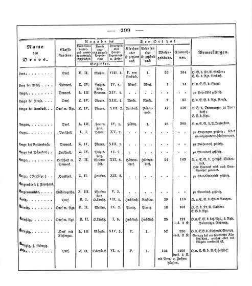 Sachsen_ortsverzeichnis_1836.djvu # 312