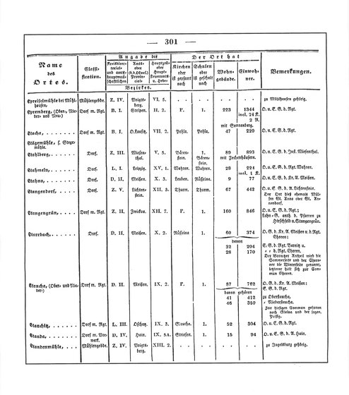 Sachsen_ortsverzeichnis_1836.djvu # 314
