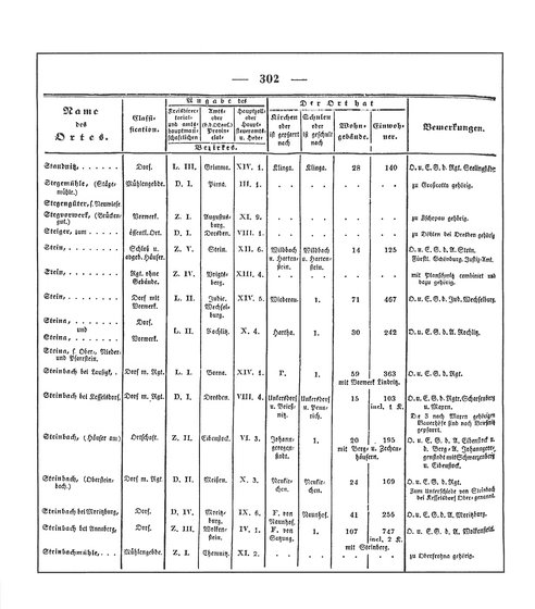 Sachsen_ortsverzeichnis_1836.djvu # 315