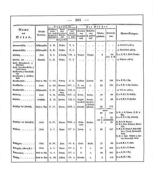 Sachsen_ortsverzeichnis_1836.djvu # 318
