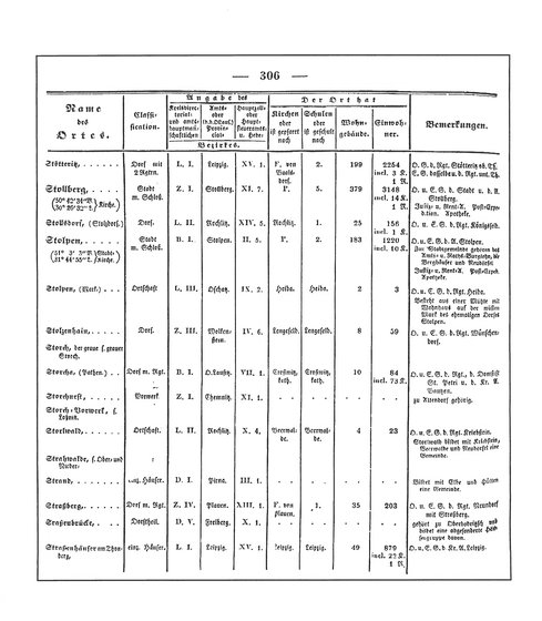 Sachsen_ortsverzeichnis_1836.djvu # 319