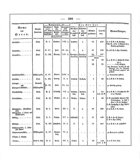 Sachsen_ortsverzeichnis_1836.djvu # 321