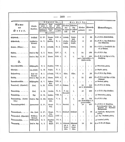 Sachsen_ortsverzeichnis_1836.djvu # 322