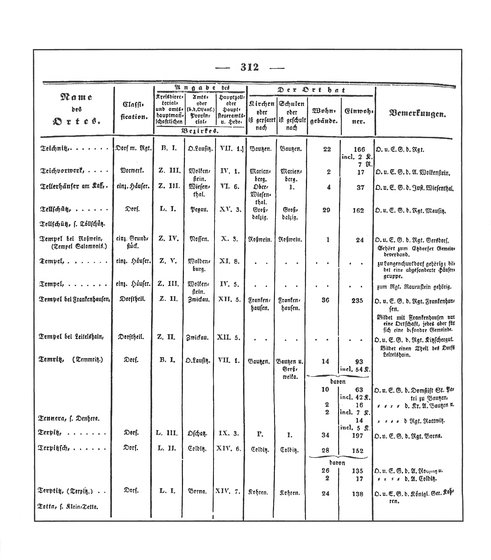 Sachsen_ortsverzeichnis_1836.djvu # 325