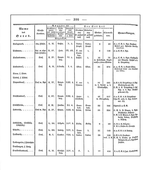 Sachsen_ortsverzeichnis_1836.djvu # 329