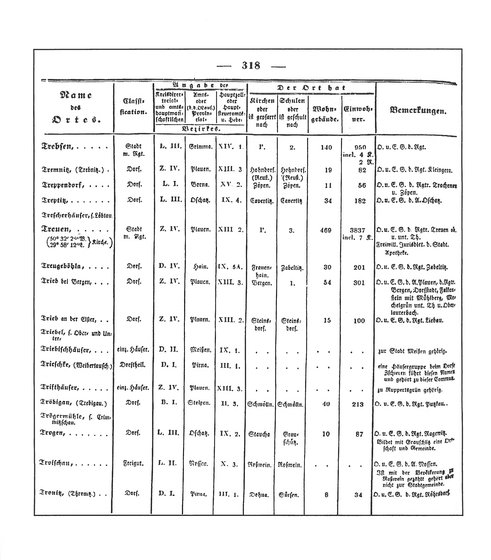 Sachsen_ortsverzeichnis_1836.djvu # 331