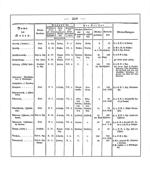 Sachsen_ortsverzeichnis_1836.djvu # 332