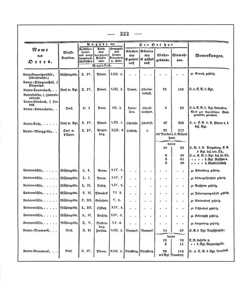 Sachsen_ortsverzeichnis_1836.djvu # 335