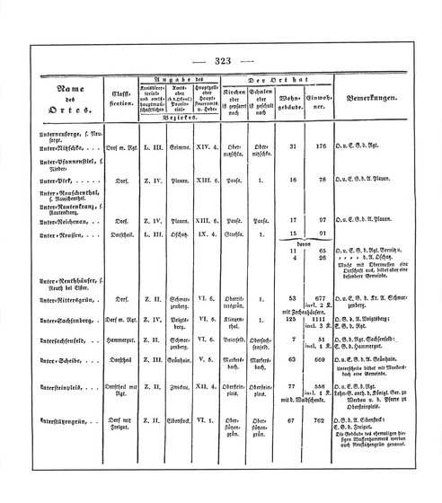 Sachsen_ortsverzeichnis_1836.djvu # 336