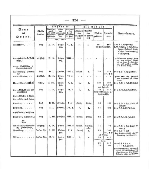 Sachsen_ortsverzeichnis_1836.djvu # 337