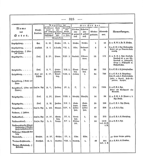 Sachsen_ortsverzeichnis_1836.djvu # 338