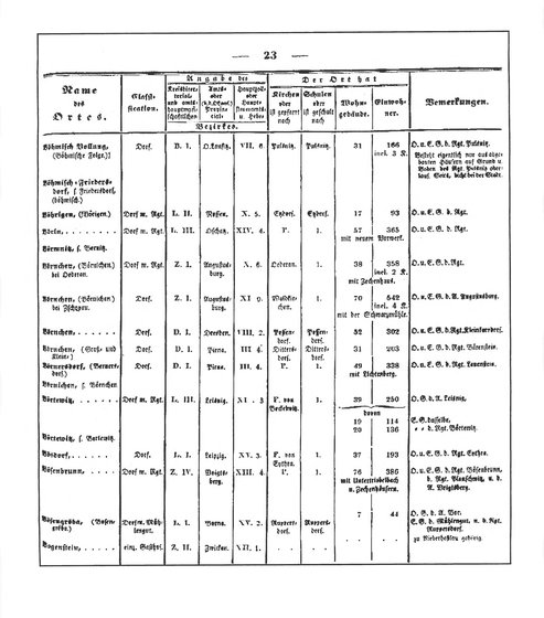 Sachsen_ortsverzeichnis_1836.djvu # 34