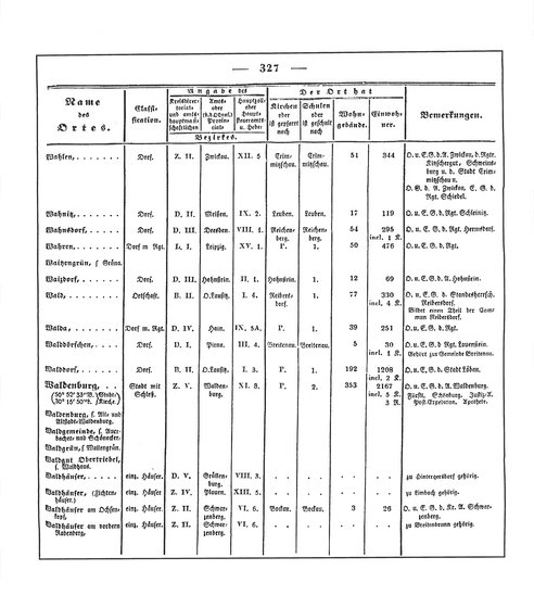Sachsen_ortsverzeichnis_1836.djvu # 340