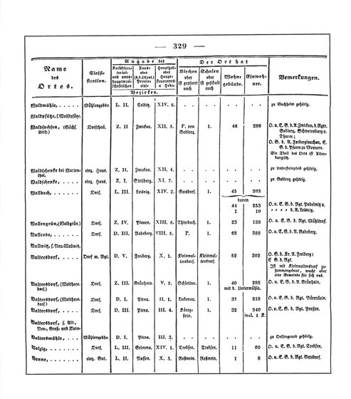 Sachsen_ortsverzeichnis_1836.djvu # 342