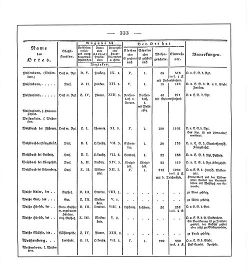 Sachsen_ortsverzeichnis_1836.djvu # 346