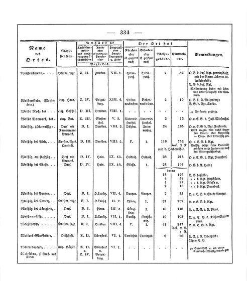 Sachsen_ortsverzeichnis_1836.djvu # 347
