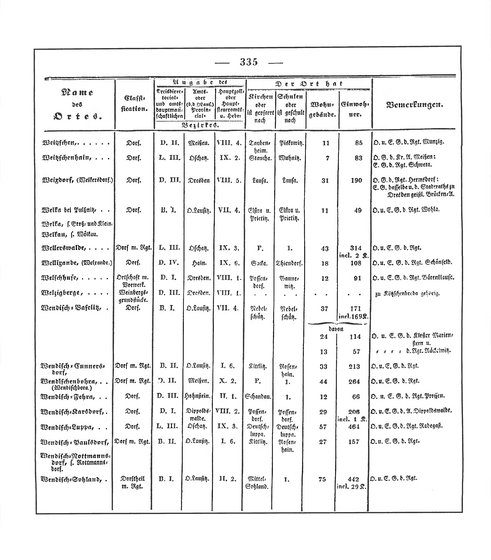 Sachsen_ortsverzeichnis_1836.djvu # 348