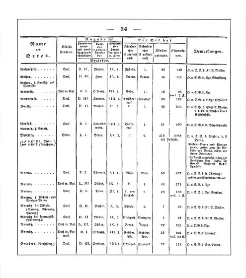 Sachsen_ortsverzeichnis_1836.djvu # 35