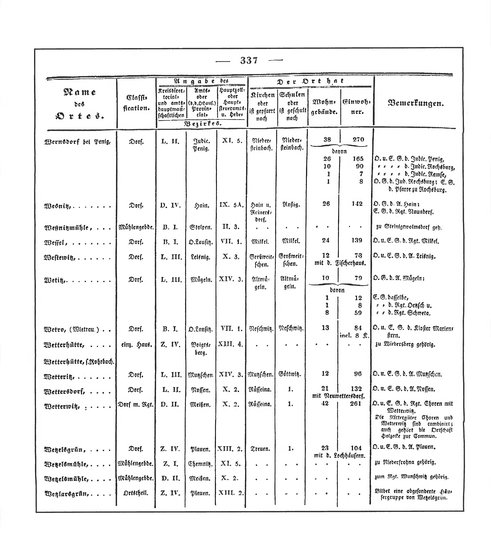 Sachsen_ortsverzeichnis_1836.djvu # 350