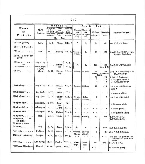 Sachsen_ortsverzeichnis_1836.djvu # 352