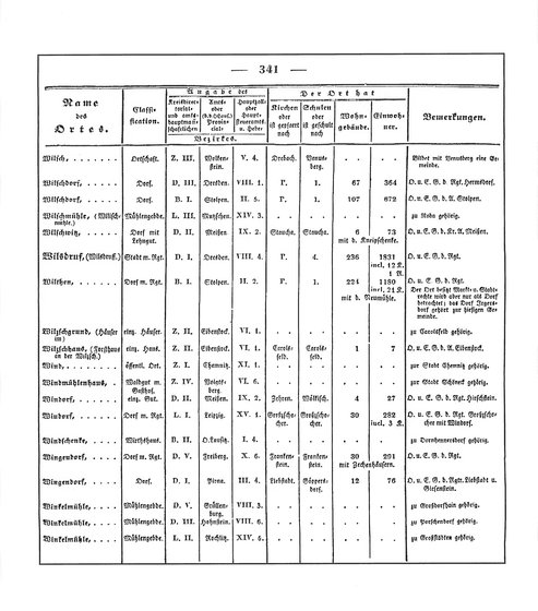 Sachsen_ortsverzeichnis_1836.djvu # 354