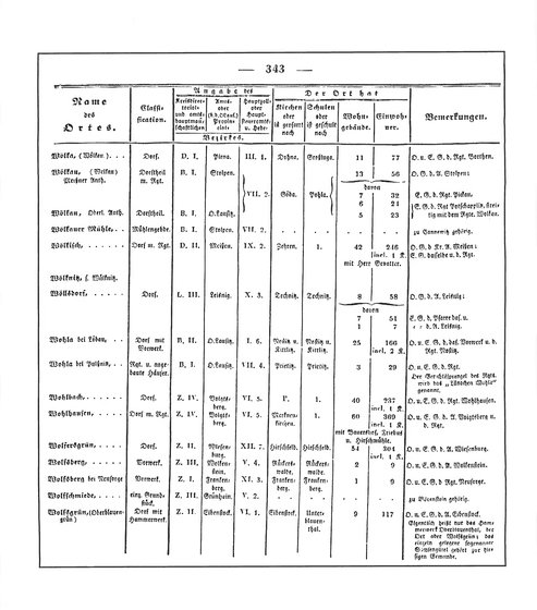 Sachsen_ortsverzeichnis_1836.djvu # 356