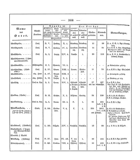 Sachsen_ortsverzeichnis_1836.djvu # 357